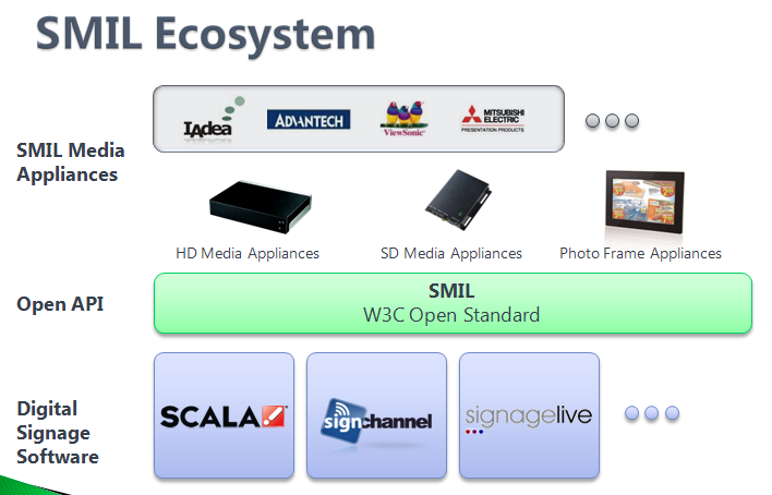 SMIL is supported by many digital signage commercial products